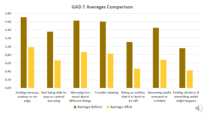 GAD 7 Anxiety Scores